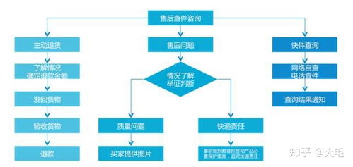 淘寶客服工作全流程圖解 高效運(yùn)營(yíng)必備手冊(cè)
